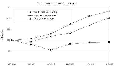 (PERFORMANCE GRAPH)